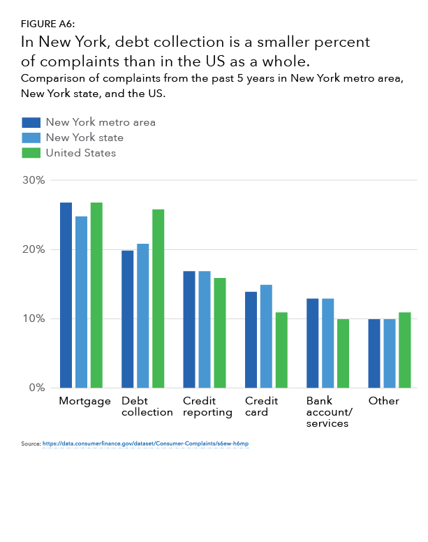 Bar chart using categorical color while showing complaints by region (New   York metro area, New York state and the United States) for different   financial categories.