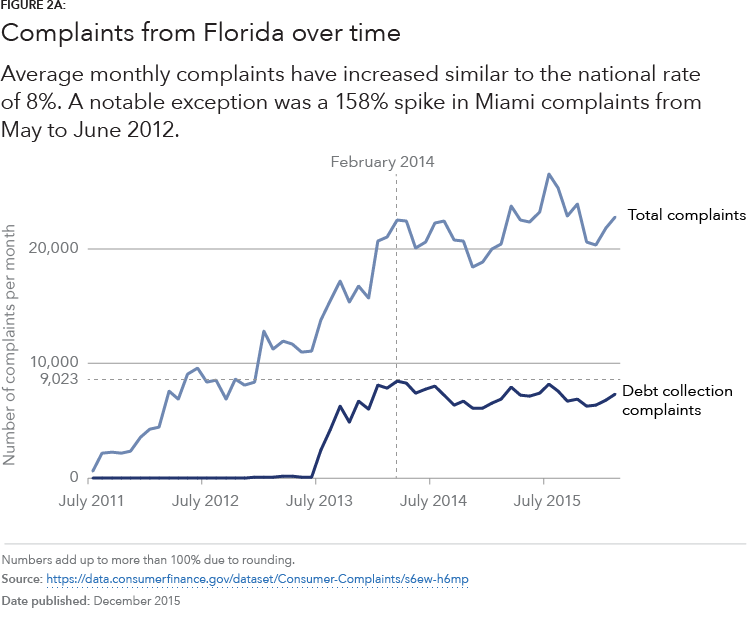 Line chart showing complaints from Florida from July 2011 to December 2016.
