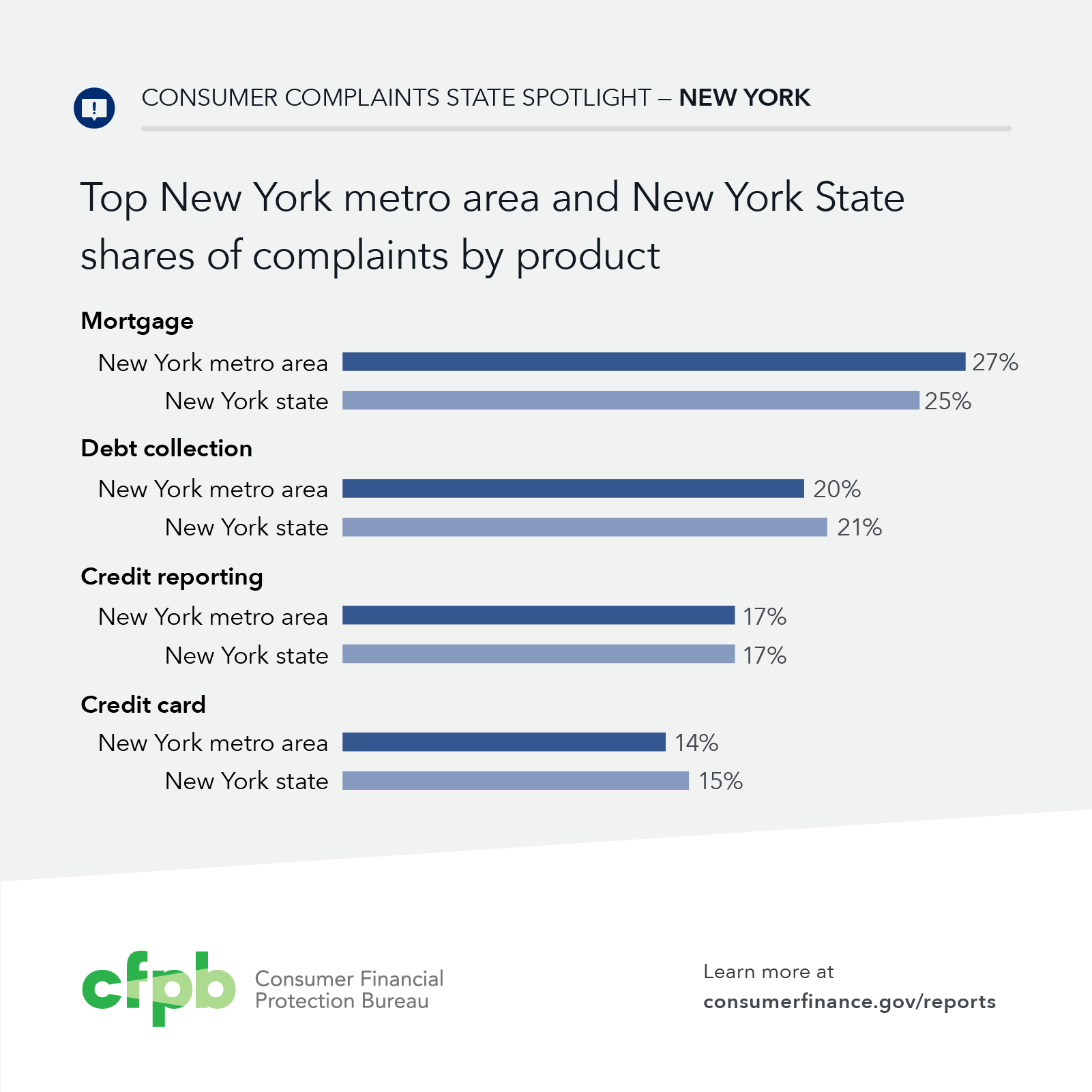 Bar chart using subsets and relationships in color for financial marketplace complaints in both New York state and the smaller New York metro area.