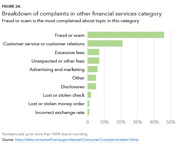 Horizontal bar chart showing breakdown of complaints in other financial services category.