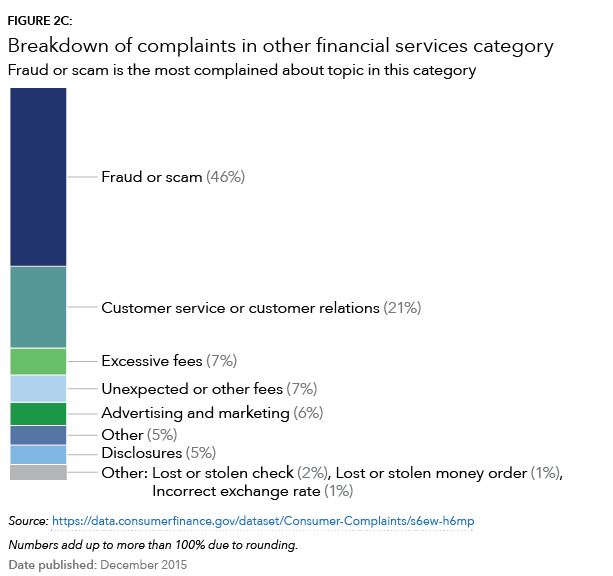 Stacked bar chart showing breakdown of complaints in other financial services category.