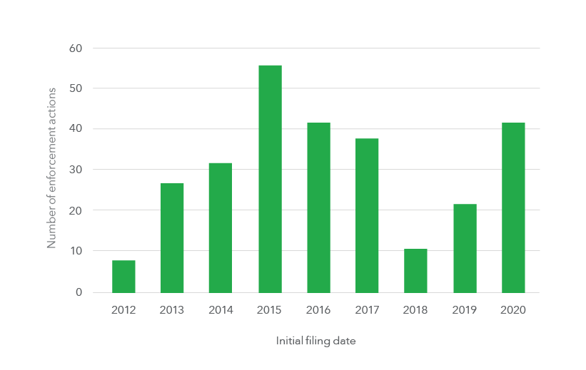 Bar chart showing CFPB enforcement actions by year from 2012 to the present. 