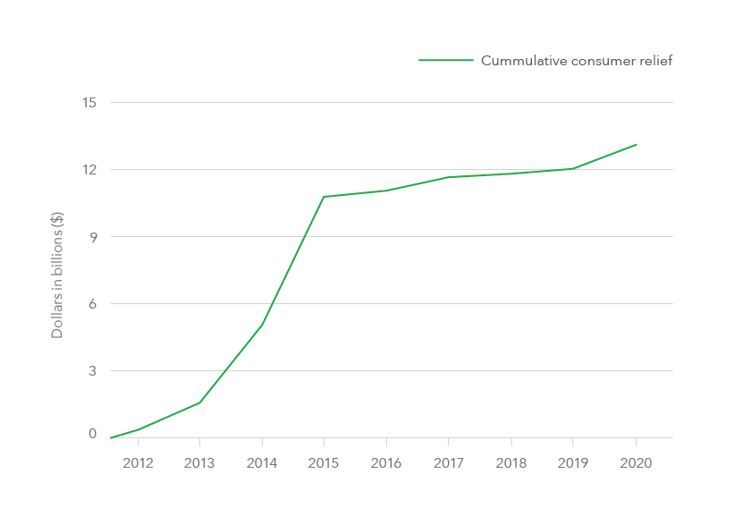Line chart showing cumulative CFPB enforcement actions by year from 2012 to the present. 