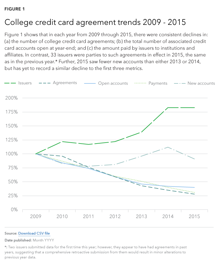 Line chart showing change in college credit card agreement trends between 2009 and 2015.